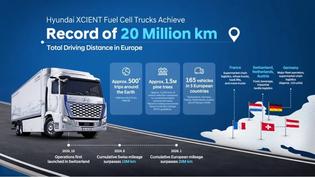 Récord Hyundai XCIENT 20 millones de km